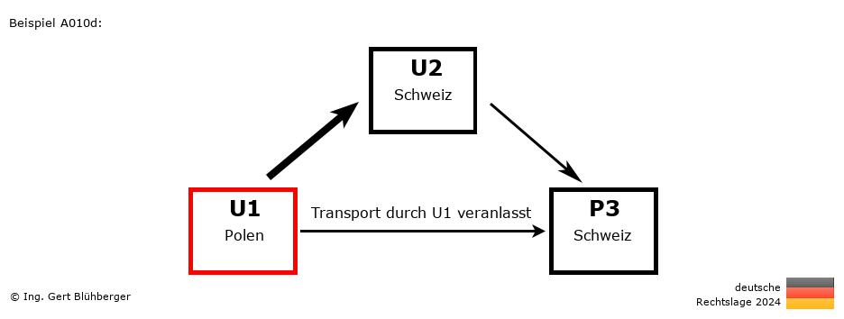 Reihengeschäftrechner Deutschland / PL-CH-CH / U1 versendet an Privatperson