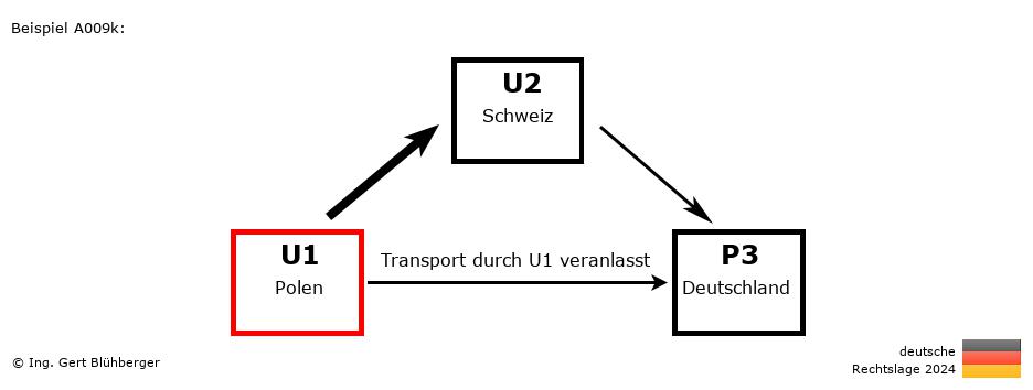 Reihengeschäftrechner Deutschland / PL-CH-DE / U1 versendet an Privatperson