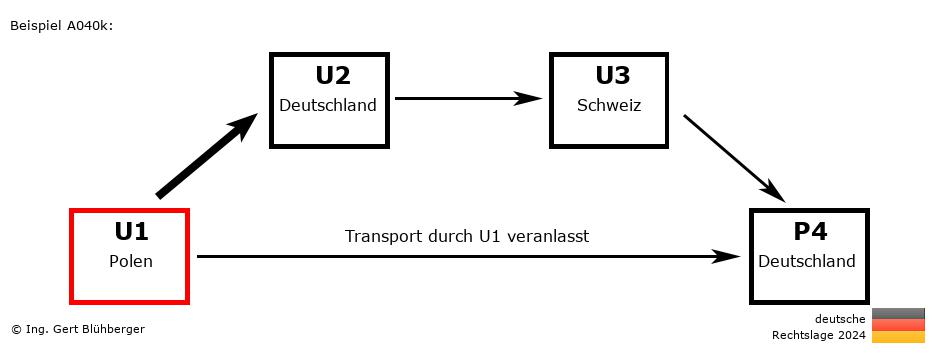 Reihengeschäftrechner Deutschland / PL-DE-CH-DE U1 versendet an Privatperson