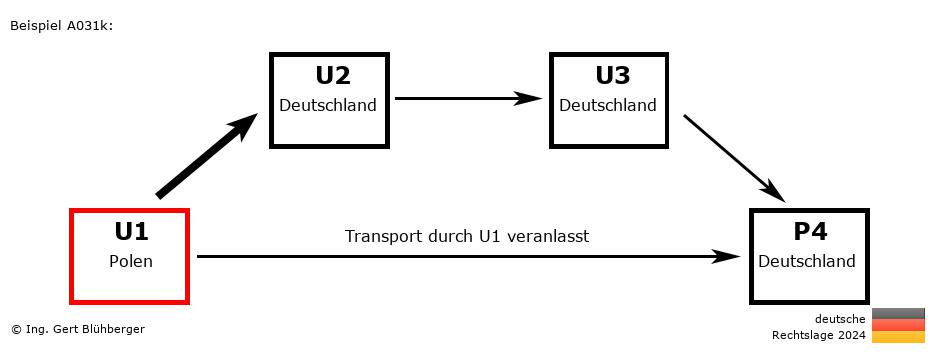 Reihengeschäftrechner Deutschland / PL-DE-DE-DE U1 versendet an Privatperson
