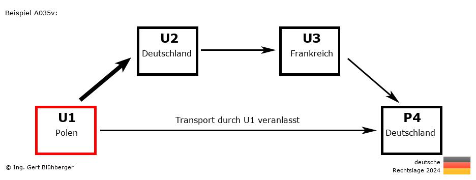Reihengeschäftrechner Deutschland / PL-DE-FR-DE U1 versendet an Privatperson