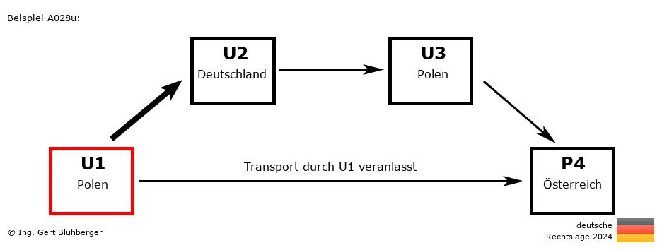 Reihengeschäftrechner Deutschland / PL-DE-PL-AT U1 versendet an Privatperson