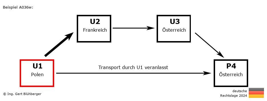 Reihengeschäftrechner Deutschland / PL-FR-AT-AT U1 versendet an Privatperson