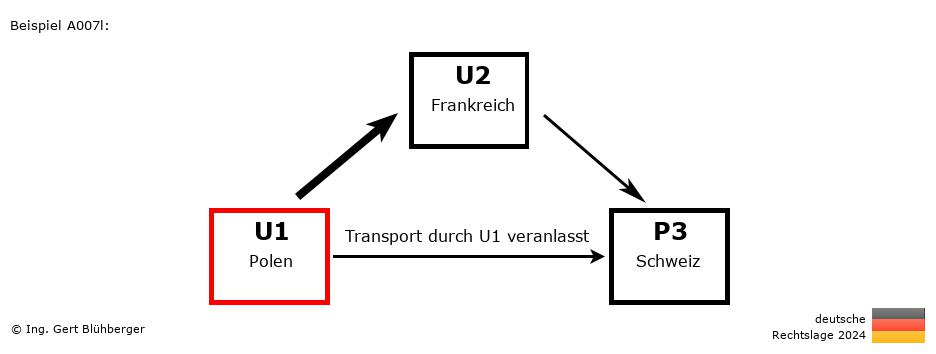 Reihengeschäftrechner Deutschland / PL-FR-CH / U1 versendet an Privatperson