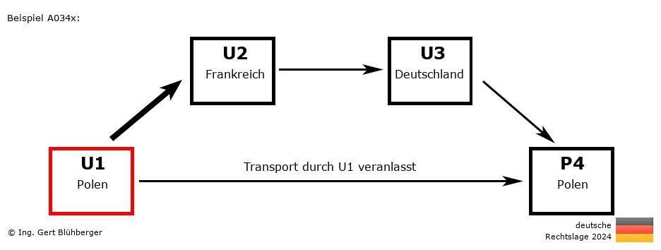 Reihengeschäftrechner Deutschland / PL-FR-DE-PL U1 versendet an Privatperson