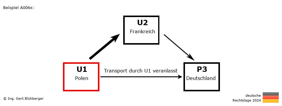 Reihengeschäftrechner Deutschland / PL-FR-DE / U1 versendet an Privatperson