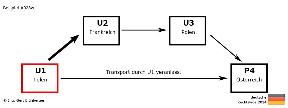 Reihengeschäftrechner Deutschland / PL-FR-PL-AT U1 versendet an Privatperson