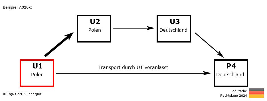 Reihengeschäftrechner Deutschland / PL-PL-DE-DE U1 versendet an Privatperson