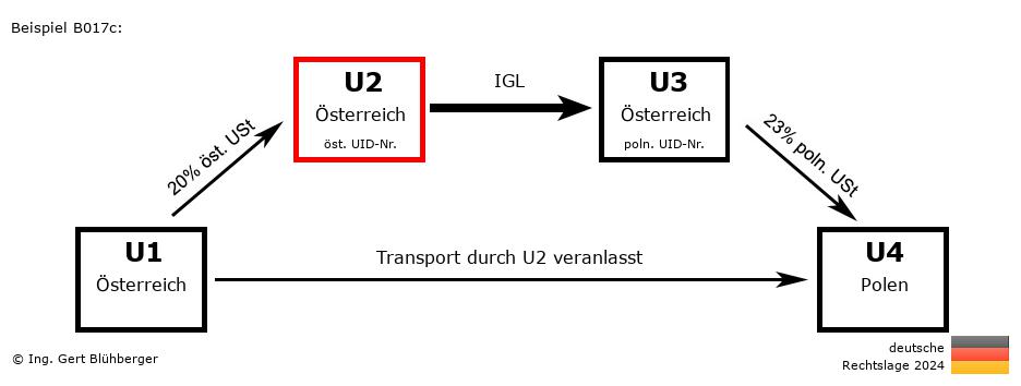 Reihengeschäftrechner Deutschland / AT-AT-AT-PL U2 versendet