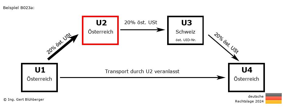 Reihengeschäftrechner Deutschland / AT-AT-CH-AT U2 versendet