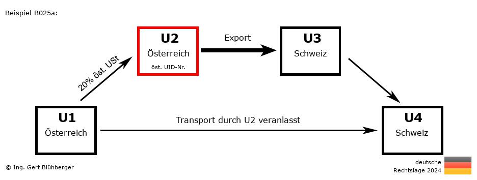 Reihengeschäftrechner Deutschland / AT-AT-CH-CH U2 versendet