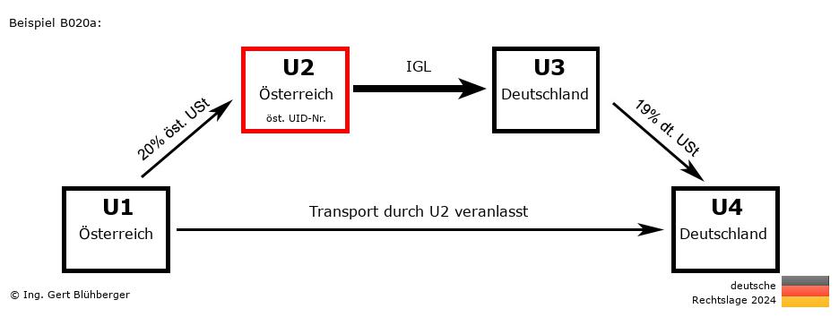 Reihengeschäftrechner Deutschland / AT-AT-DE-DE U2 versendet