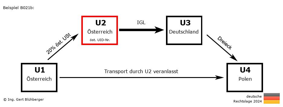 Reihengeschäftrechner Deutschland / AT-AT-DE-PL U2 versendet