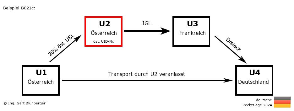 Reihengeschäftrechner Deutschland / AT-AT-FR-DE U2 versendet