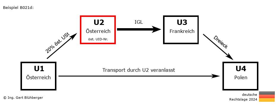 Reihengeschäftrechner Deutschland / AT-AT-FR-PL U2 versendet