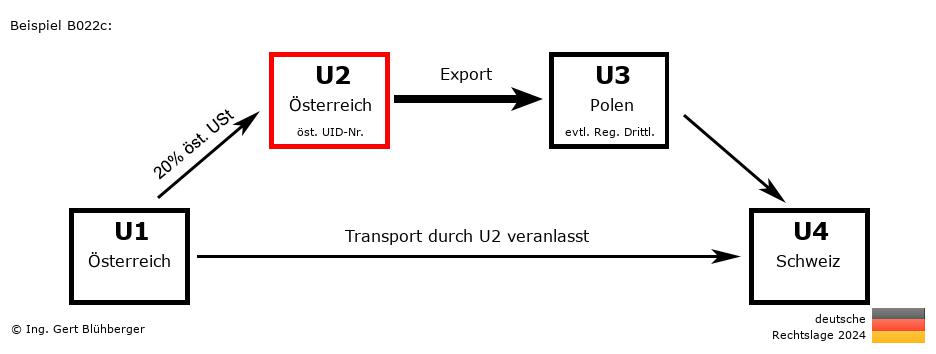 Reihengeschäftrechner Deutschland / AT-AT-PL-CH U2 versendet