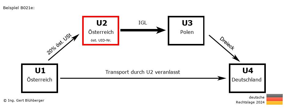 Reihengeschäftrechner Deutschland / AT-AT-PL-DE U2 versendet