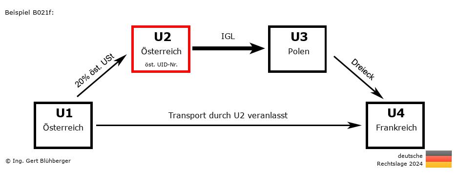 Reihengeschäftrechner Deutschland / AT-AT-PL-FR U2 versendet