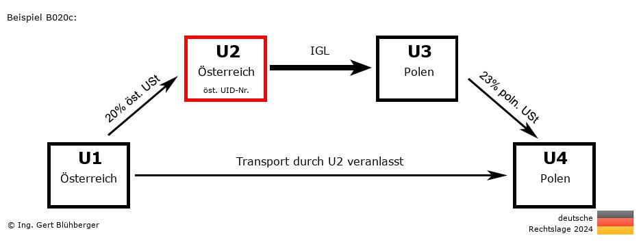 Reihengeschäftrechner Deutschland / AT-AT-PL-PL U2 versendet