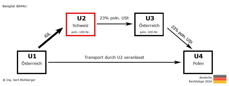 Reihengeschäftrechner Deutschland / AT-CH-AT-PL U2 versendet