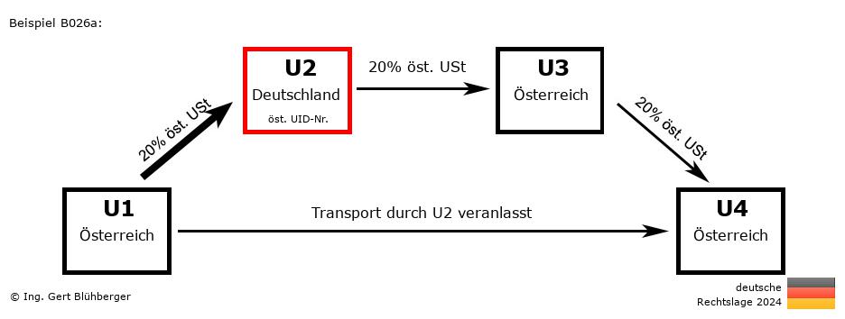 Reihengeschäftrechner Deutschland / AT-DE-AT-AT U2 versendet