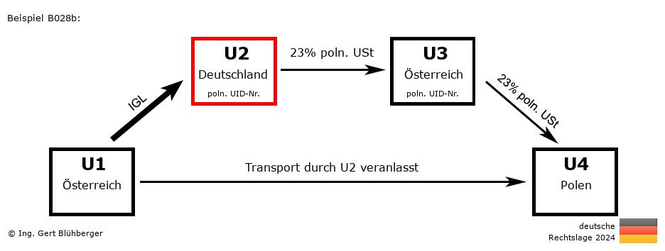 Reihengeschäftrechner Deutschland / AT-DE-AT-PL U2 versendet