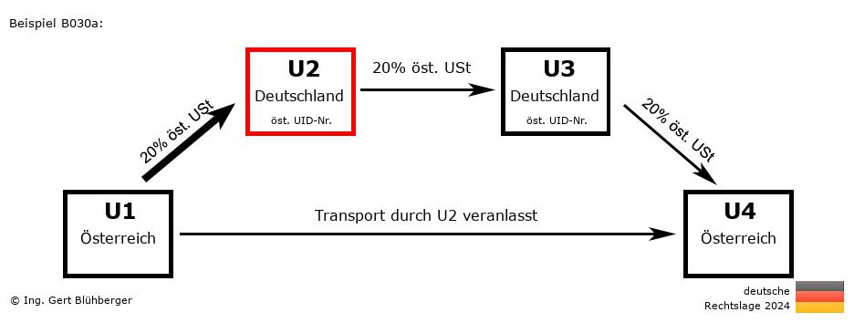 Reihengeschäftrechner Deutschland / AT-DE-DE-AT U2 versendet