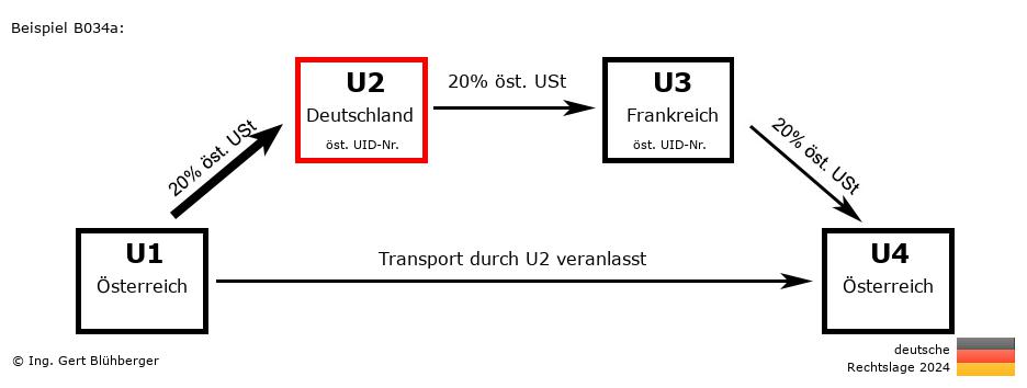 Reihengeschäftrechner Deutschland / AT-DE-FR-AT U2 versendet
