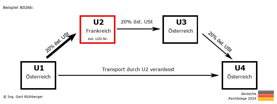 Reihengeschäftrechner Deutschland / AT-FR-AT-AT U2 versendet