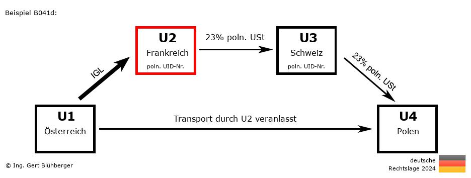 Reihengeschäftrechner Deutschland / AT-FR-CH-PL U2 versendet