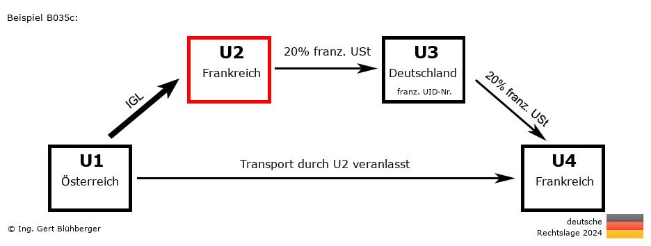 Reihengeschäftrechner Deutschland / AT-FR-DE-FR U2 versendet