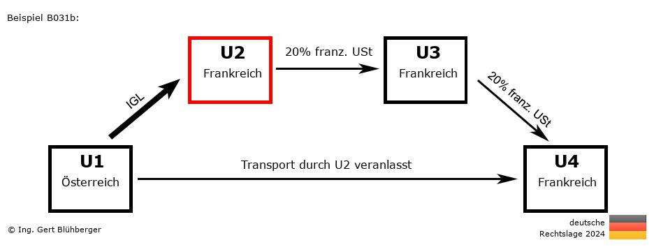 Reihengeschäftrechner Deutschland / AT-FR-FR-FR U2 versendet