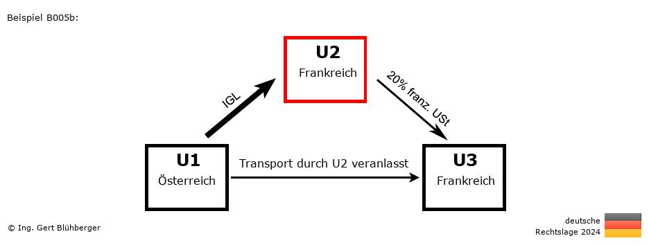 Reihengeschäftrechner Deutschland / AT-FR-FR / U2 versendet