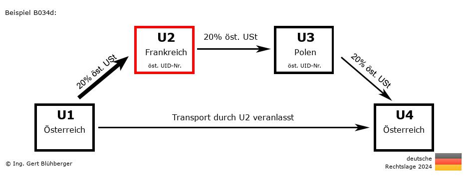 Reihengeschäftrechner Deutschland / AT-FR-PL-AT U2 versendet