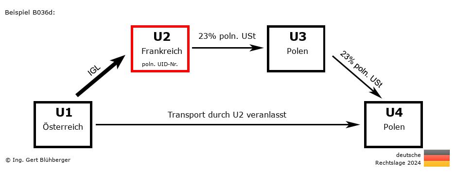 Reihengeschäftrechner Deutschland / AT-FR-PL-PL U2 versendet