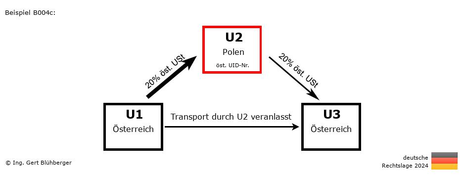Reihengeschäftrechner Deutschland / AT-PL-AT / U2 versendet