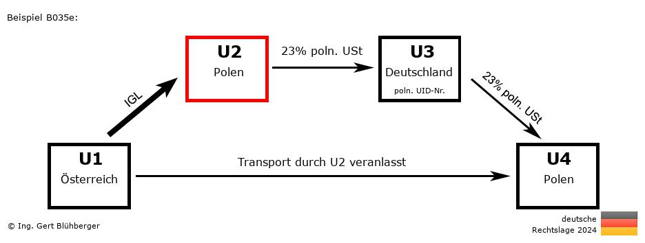Reihengeschäftrechner Deutschland / AT-PL-DE-PL U2 versendet