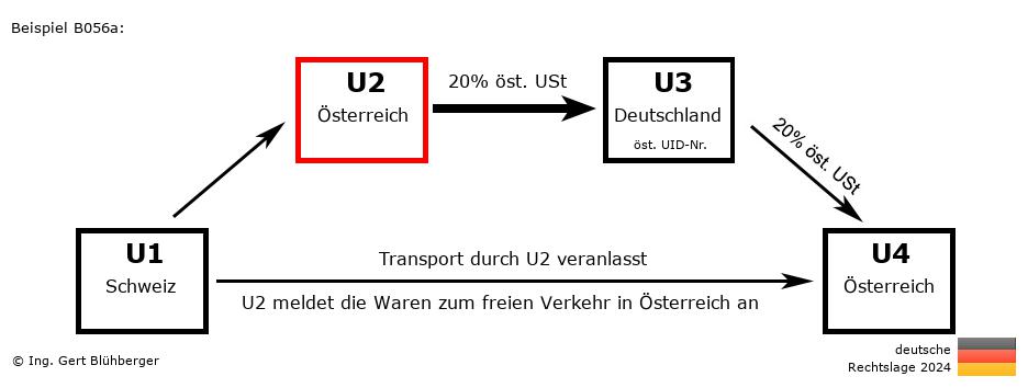 Reihengeschäftrechner Deutschland / CH-AT-DE-AT U2 versendet