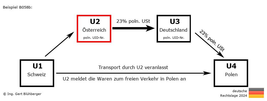 Reihengeschäftrechner Deutschland / CH-AT-DE-PL U2 versendet