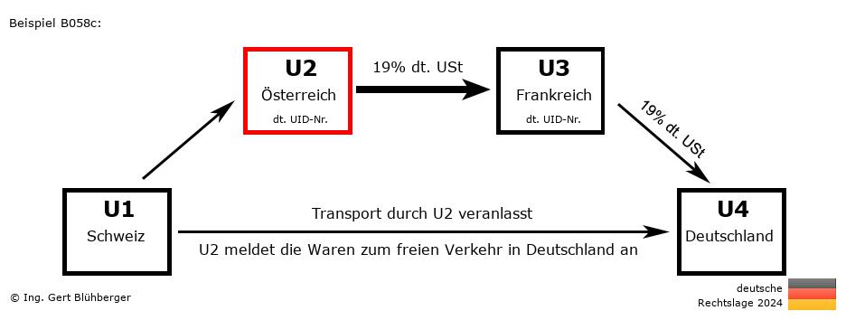Reihengeschäftrechner Deutschland / CH-AT-FR-DE U2 versendet
