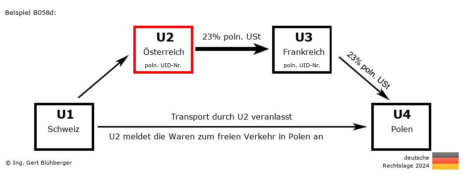 Reihengeschäftrechner Deutschland / CH-AT-FR-PL U2 versendet
