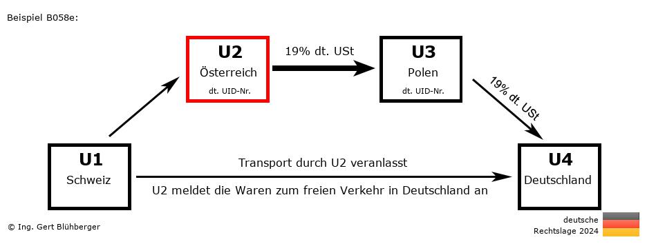 Reihengeschäftrechner Deutschland / CH-AT-PL-DE U2 versendet