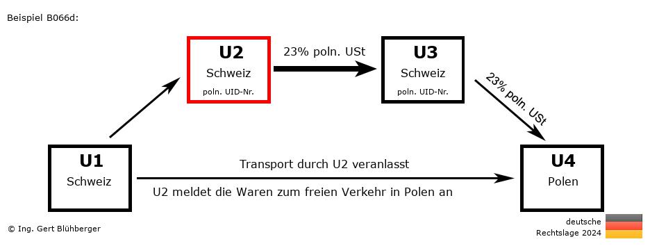 Reihengeschäftrechner Deutschland / CH-CH-CH-PL U2 versendet
