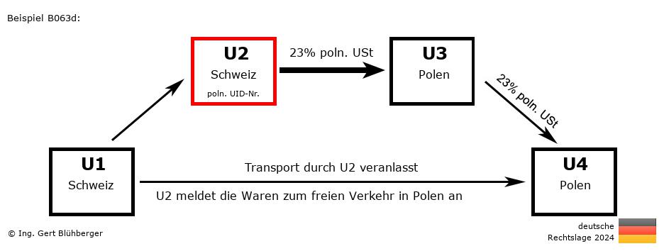 Reihengeschäftrechner Deutschland / CH-CH-PL-PL U2 versendet