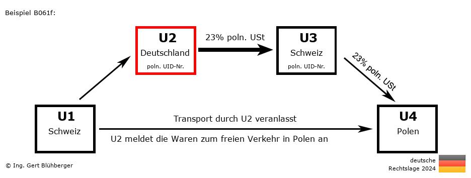 Reihengeschäftrechner Deutschland / CH-DE-CH-PL U2 versendet