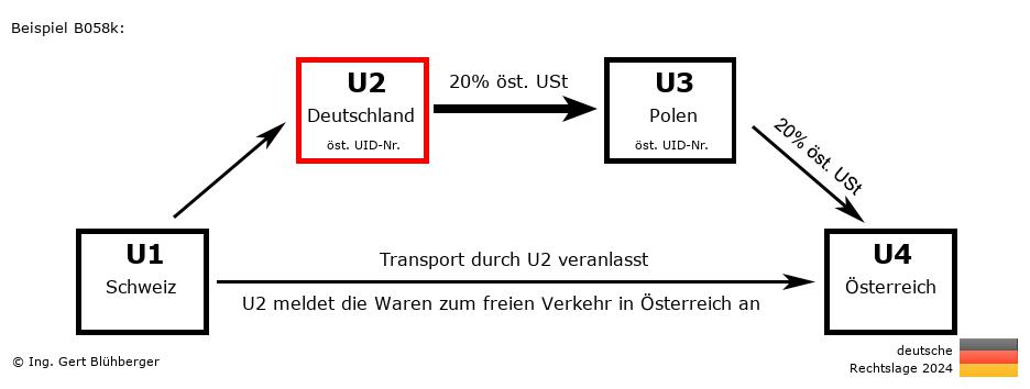 Reihengeschäftrechner Deutschland / CH-DE-PL-AT U2 versendet