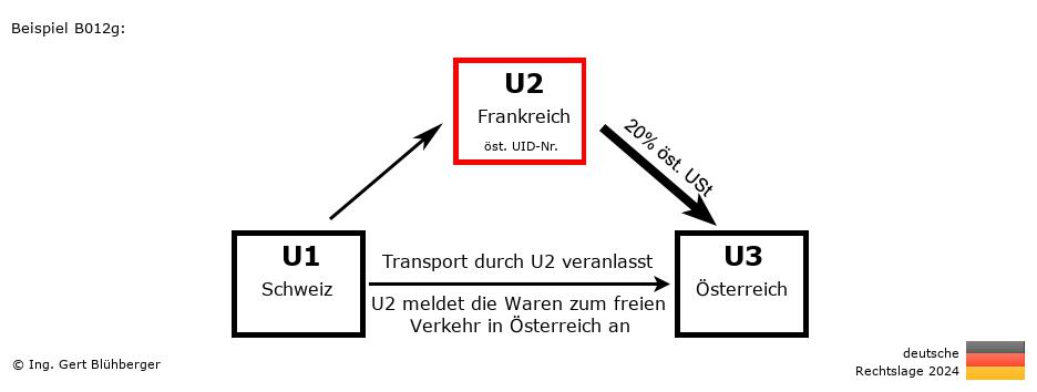 Reihengeschäftrechner Deutschland / CH-FR-AT / U2 versendet