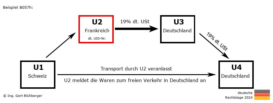 Reihengeschäftrechner Deutschland / CH-FR-DE-DE U2 versendet