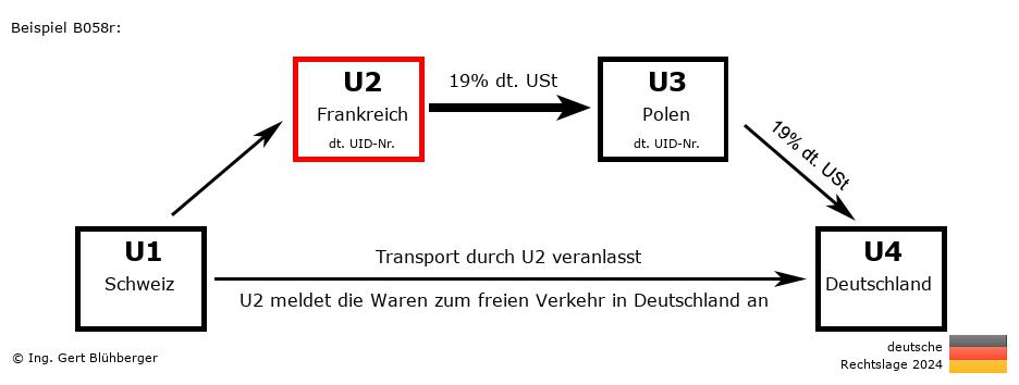 Reihengeschäftrechner Deutschland / CH-FR-PL-DE U2 versendet