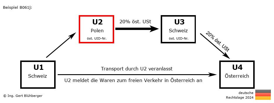 Reihengeschäftrechner Deutschland / CH-PL-CH-AT U2 versendet